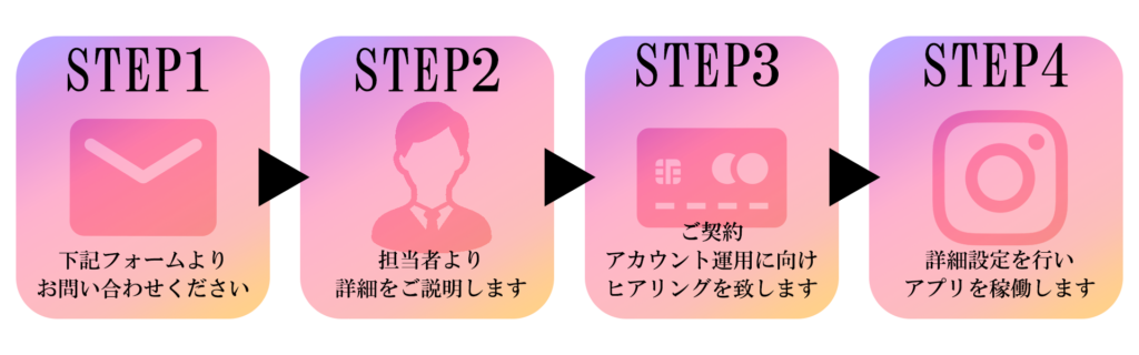 step1下記フォームよりお問い合わせ下さい。step2担当者がご訪問して詳細をご説明します。step3ご契約。アカウント運用に向けヒアリングを致します。step4お立会いのもと詳細設定を行いアプリを稼働します。