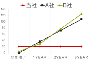 MEO対策年間累計費用